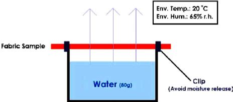 water vapor permeability test inc|astm e 96 procedure a.